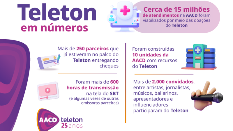 O Teleton é uma das maiores campanhas de solidariedade multiplataforma do Brasil, realizada em parceria com o SBT - Foto: divulgação/ SBT